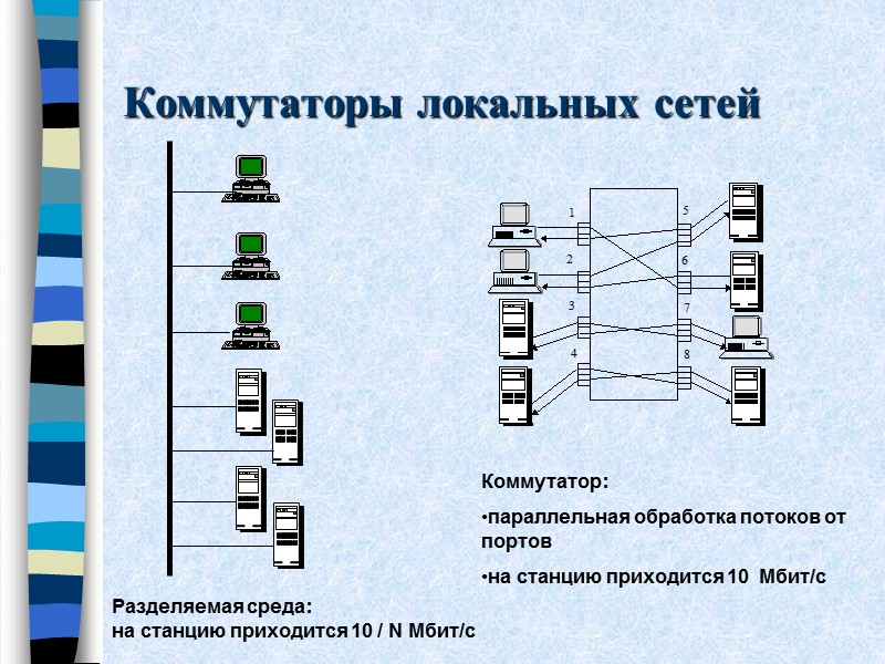 Коммутаторы локальных сетей Разделяемая среда:  на станцию приходится 10 / N Мбит/с 